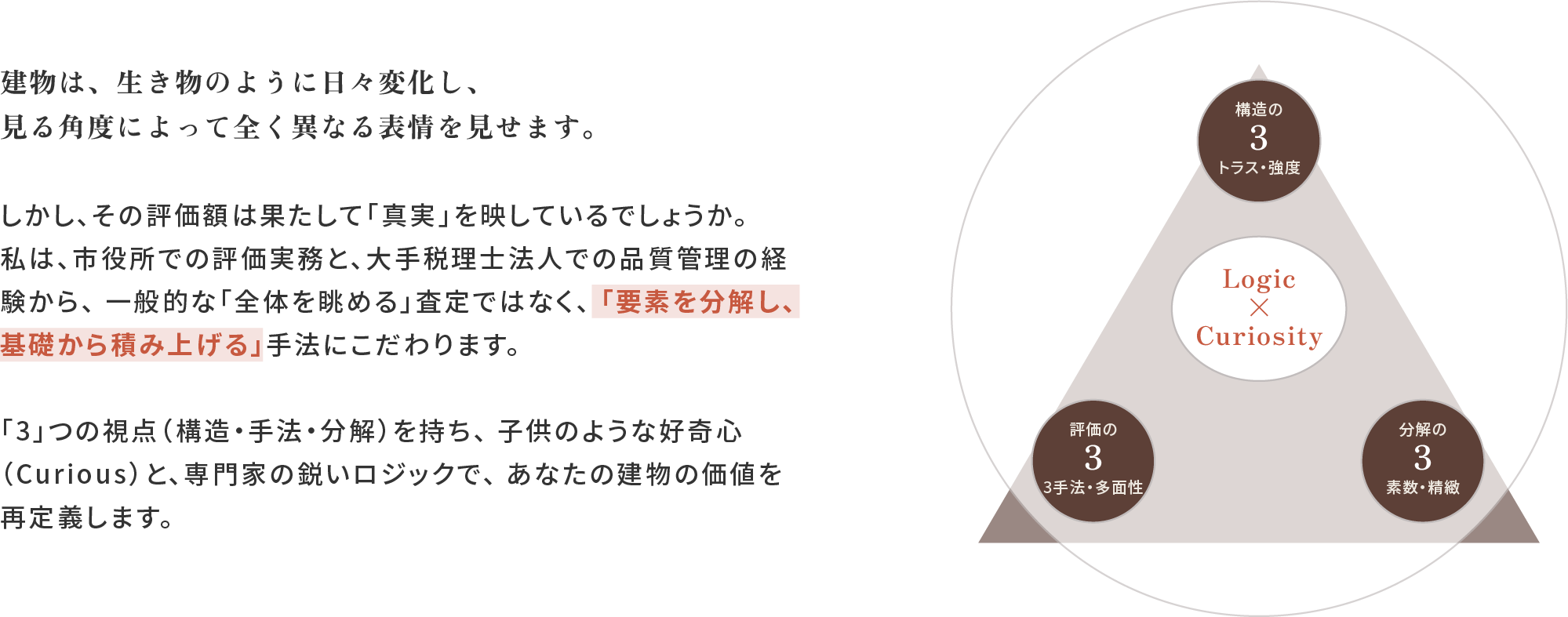 「構造の3（トラス・強度）」「評価の3（3手法・多面性）」「分解の3（素数・精緻）」という3つの視点と、専門家の鋭いロジックおよび好奇心を掛け合わせ、建物の価値を再定義する手法の解説図。